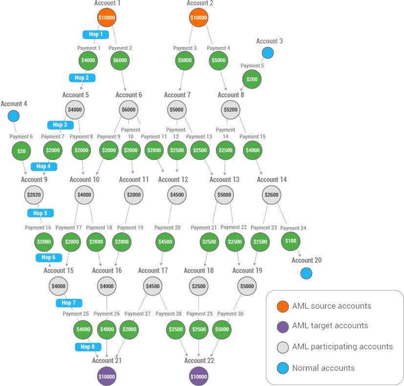 Legacy Approaches to Detecting Money Laundering