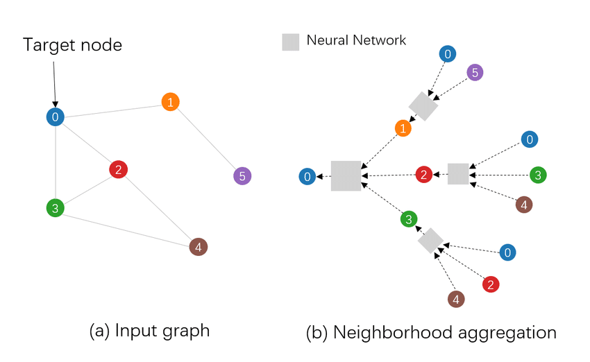 gnn neighbor aggregation