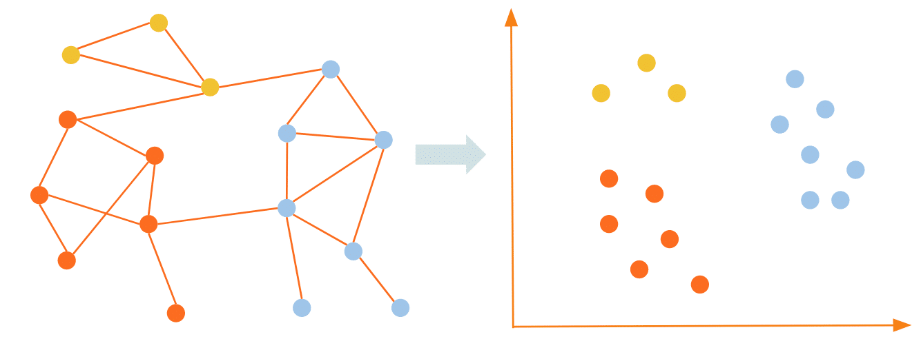 neighbors in graph embedding