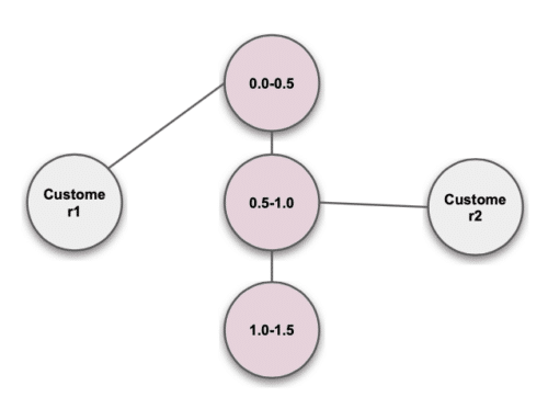 entity resolution - continuous value