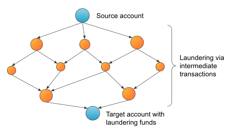 Money laundering layering