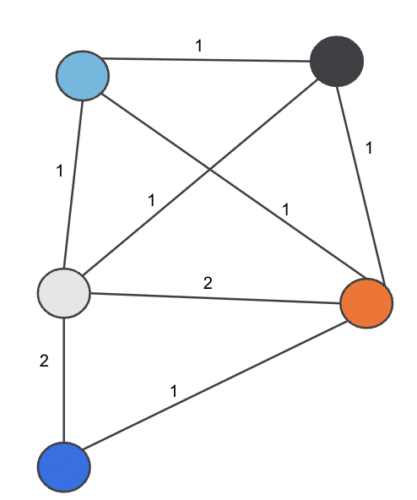 weighted edges between merchants