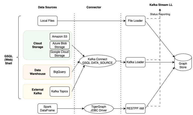 TigerGraph 3.9.3 Data Loading Architecture