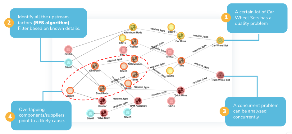 tracing the common upstream factors of two quality problems